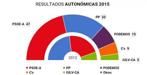 Gráfico de los resultados en Andalucía