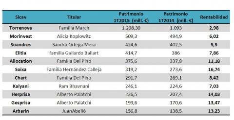 Cuadro patrimonio sicav familias ricas t12015