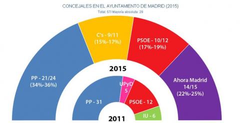 grafico hemiciclo ayuntamiento madrid 2011 vs 2015