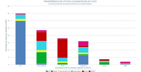 grafico trasferencia votos ayuntamiento madrid