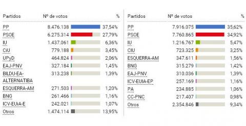 Gráfico con resultados de los partidos políticos.