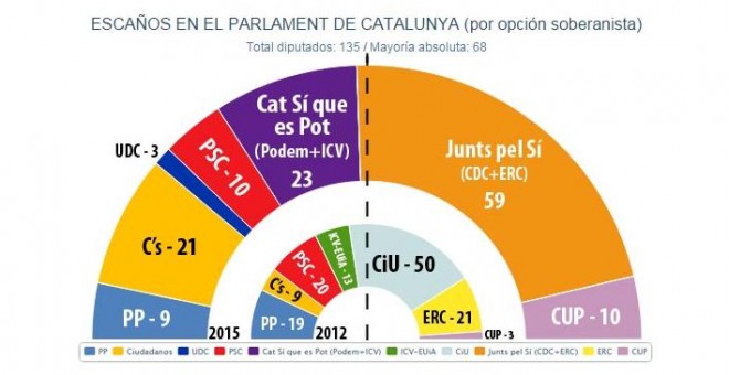 gráfico escaños en el parlament de catalunya por opción soberanista