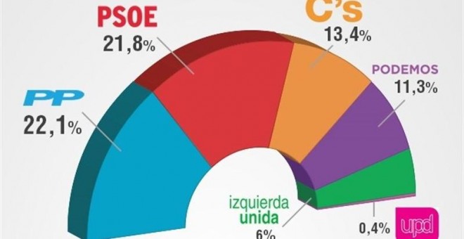 PP y PSOE empatarían en Andalucía en las generales, seguidos de Ciudadanos y Podemos