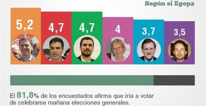 PP y PSOE empatarían en Andalucía en las generales, seguidos de Ciudadanos y Podemos