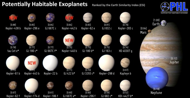 Catálogo de Exoplanetas Habitables incluye un total de 31 mundos fuera del Sistema Solar potencialmente aptos para la vida.PHL