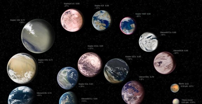 Catálogo de Exoplanetas Habitables incluye un total de 31 mundos fuera del Sistema Solar potencialmente aptos para la vida.PHL