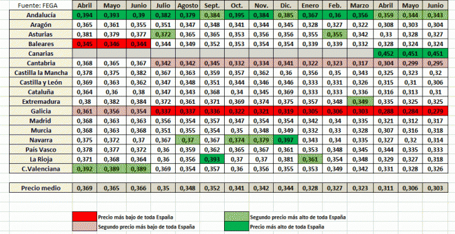 Datos sobre el precio pagado por las industrias a los ganaderos y cooperativas por la leche en cada una de las comunidades autónomas. La diferencia entre unas y otras llega a ser hasta de 18 céntimos/litro. COAG