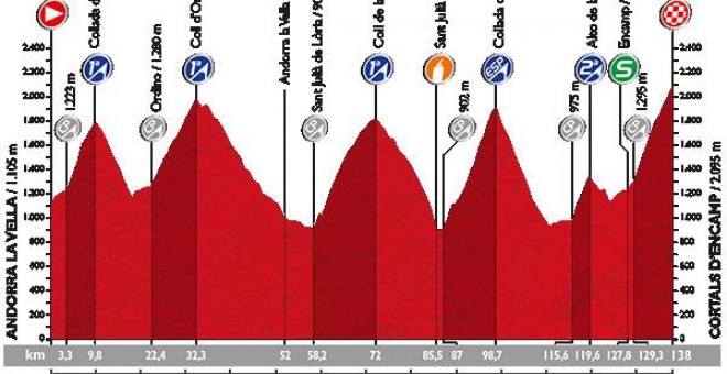 Perfil de la etapa andorrana.