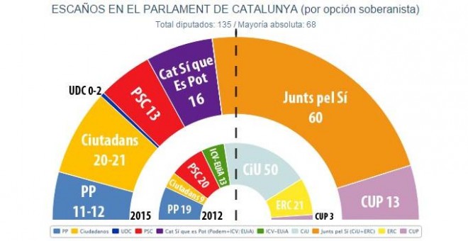 El Parlament de Catalunya tras el 27-S, según JM&A en septiembre.