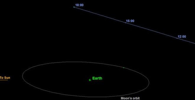 Representación de la órbita del asteroide 2015 TB145. Este pasará de forma segura cerca de la Tierra a una distancia de 1’3 veces la que hay con respecto a la Luna. El punto de aproximación máximo se producirá a las 18:05 h (hora española). / NASA/JPL-Cal
