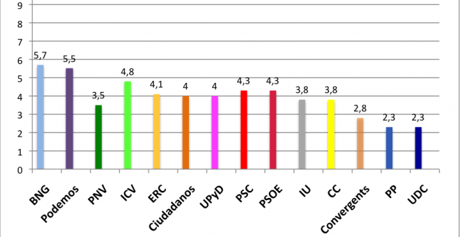 'Ranking' de calidad democrática de los partidos políticos españoles.- FUENTE: +Democracia