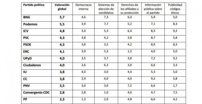 Tabla con los datos de los cinco apartados analizados. +DEMOCRACIA