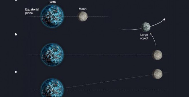 nteracciones sin colisión podrían haber desviado la órbita de la primitiva Luna desde un plano ecuatorial a los 5° de inclinación que presenta hoy. / Robin Canup/Nature