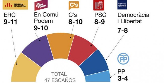 Resultados de la encuesta del GESOP para 'El Periódico'.