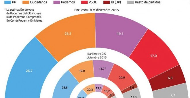 Gráfico de la encuesta de 'El Confidencial'.