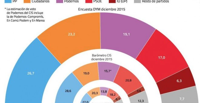 Gráfico de la encuesta de 'El Confidencial'.