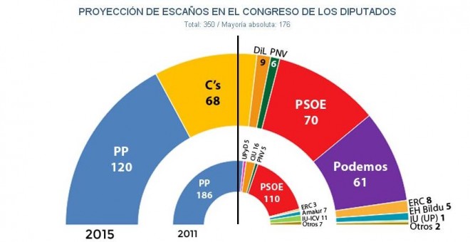 Proyección de escaños en el Congreso de los diputados (14-12-15)