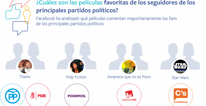Los gustos en Facebook de los fans del PSOE y el PP son muy similares. /FB