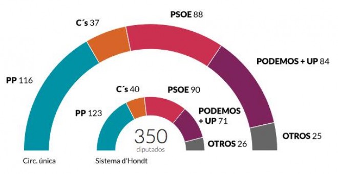 Gráfico Resultados 20D - Podemos + UP