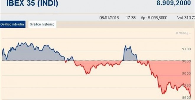 El Ibex 35 se hunde un 6,6% en su peor arranque de año.