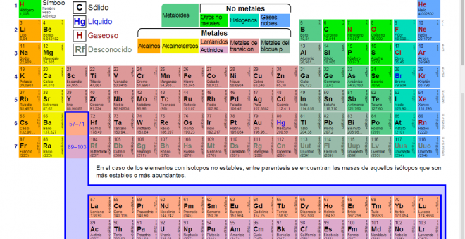 Tabla periódica de los elementos químicos.