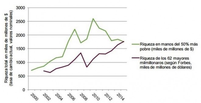 La fortuna de las 62 personas más ricas del mundo sigue aumentando, mientras que la que se encuentra en manos de la mitad más pobre de la población se ha estancado. EP