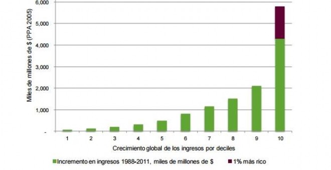 Crecimiento acumulado en los ingresos mundiales que han ido a parar a cada decil entre 1988 y 2011: el 46% del incremento total fue a parar a manos del 10% más rico. EP