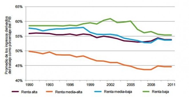 Ingresos derivados del trabajo como porcentaje del PIB en distintos países, 1988-2011. EP