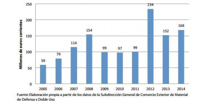 Gráfico de exportaciones realizadas de material de doble uso en  2005-2014 han ascendido a 168 millones de euros. CENTRO DELÀS