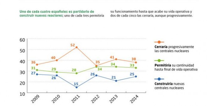 Opinión sobre el futuro de las centrales nucleares en España. Fuente: Foro Nuclear