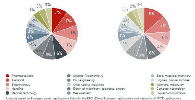 Áreas tecnológicas líderes en España. / OEP