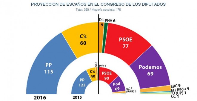 Estimación de JM&A para 'Público' en caso de unas nuevas elecciones generales en 2016.