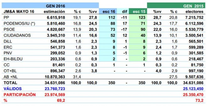 Tabla resumen de estimaciones de JM&A para el 26J. % c es porcentaje del censo y %vv porcentaje de votos válidos.