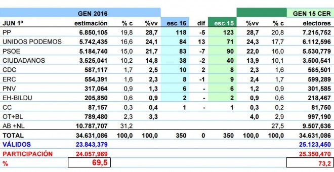 Tabla resumen de estimaciones de JM&A para el 26J. %c es porcentaje del censo y %vv porcentaje de votos válidos (Junio).