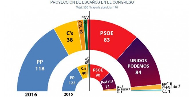 Estimación de JM&A para 'Público' para las elecciones generales del 26J de 2016 (Junio).