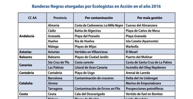 Banderas Negras otorgadas por Ecologistas en Acción en el año 2016