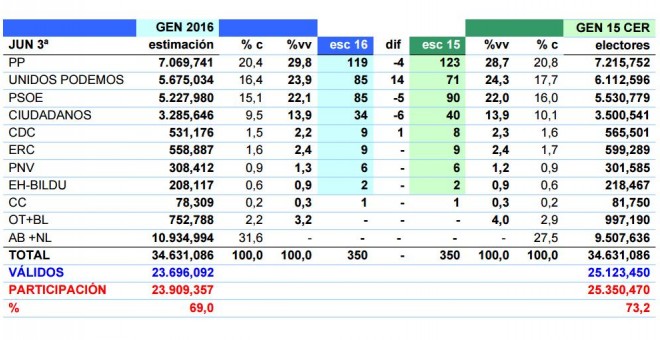 Tabla resumen de estimaciones de JM&A para el 26J. %c es porcentaje del censo y %vv porcentaje de votos válidos.