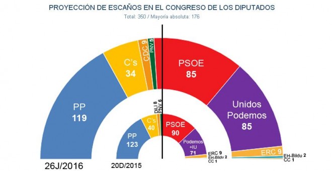 Estimación de JM&A para 'Público' para las elecciones generales del 26J de 2016 (Junio).