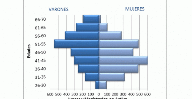 Pirámide de la carrera judicial. Relación de hombres y mujeres, junto a sus edades, en los años 2016 y 2006. Fuente: CGPJ