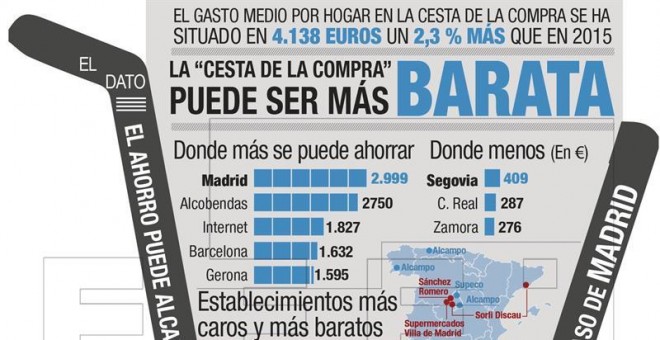 Detalle de la infografía 'La cesta de la compra puede ser más barata' disponible en https://infografias.efe.com. EFE