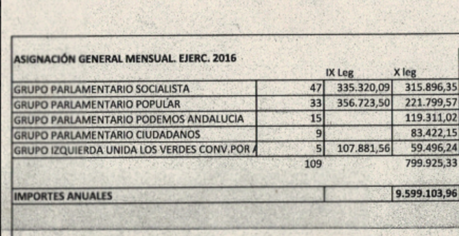 A la hora de ajustar para que el total por diputado sea el mismo, el cálculo se hace sobre el total y no sobre la asignación variable, lo que beneficia al PSOE. Fuente: Intervención del Parlamento de Andalucía