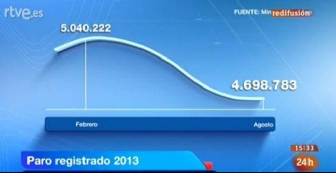 Gráfico del paro en enero de 2013