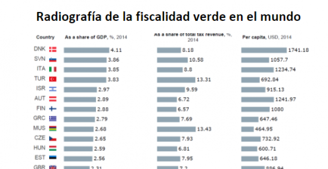 Radiografía de la fiscalidad verde en el mundo