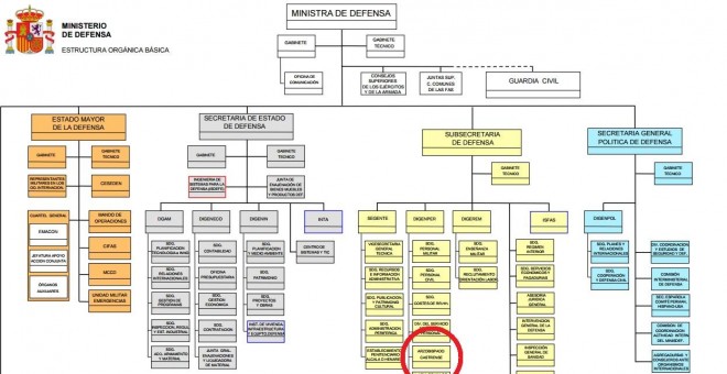 El Arzobispado Castrense, integrado en el organigrama oficial del Ministerio de Defensa.