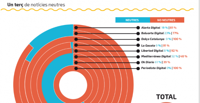 Només un terç de les notícies analitzades a l'estudi són neutres. OBSERVATORI DEL DISCURS DE L'ODI