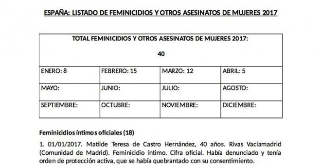 Cifras de mujeres asesinadas por hombres en 2017. Feminicidios.net