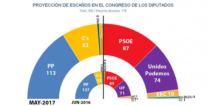 Hemiciclo del Congreso tras unas elecciones generales, según las estimaciones de JM&A en mayo de 2017.