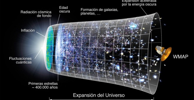 Representación de la evolución del Universo según los datos del satélite WMAP. /NASA/WMAP