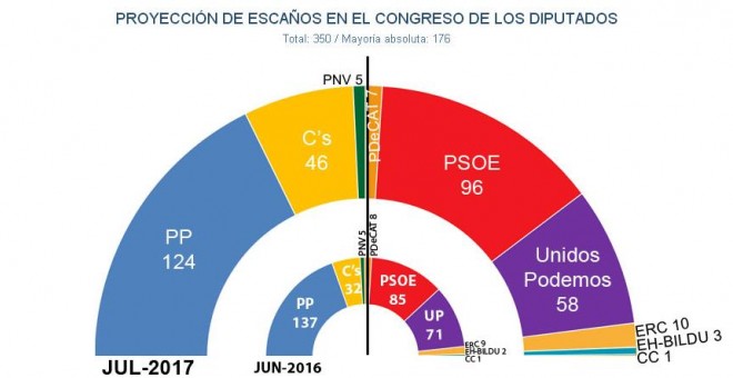 Hemiciclo del Congreso, según las estimaciones de JM&A para 'Público', si se celebrasen elecciones generales en julio de 2017.