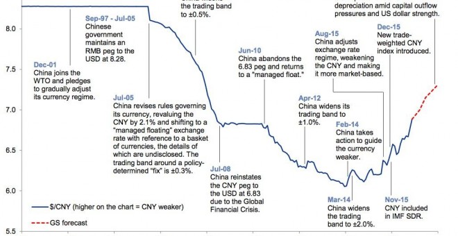 Gráfico economía China